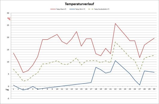 April-Temp