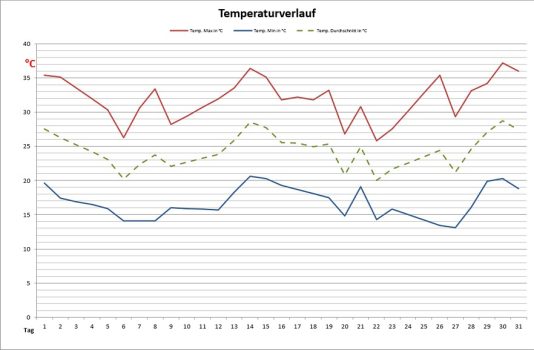 august-temp2