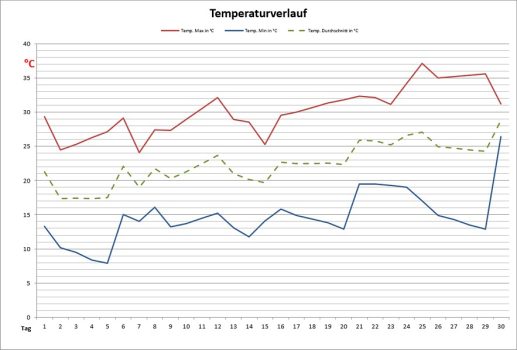 juni-temp