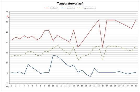 mai-temp