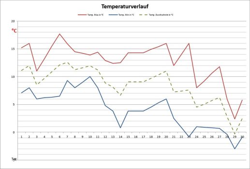 nov-temp