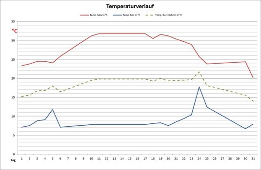 temp-Mai