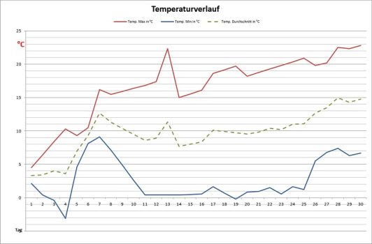 temp-april