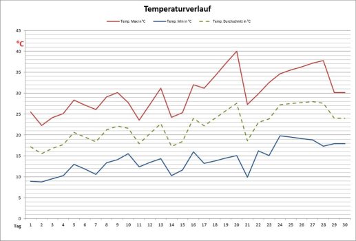 temp-juni