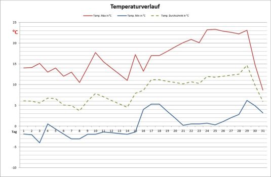 temp-marz