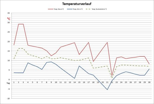 temp-nov