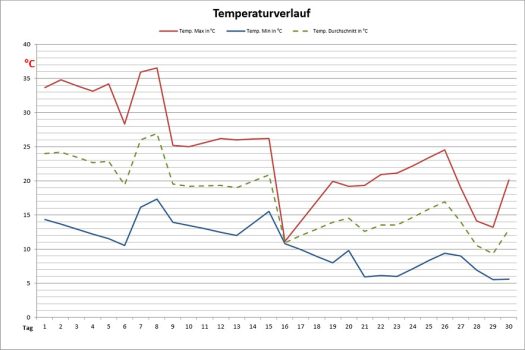 temp-sept